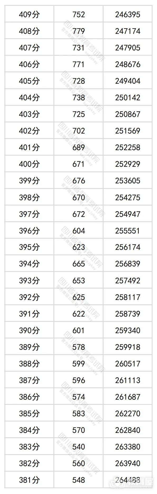 四川省2024年高考一分一段表