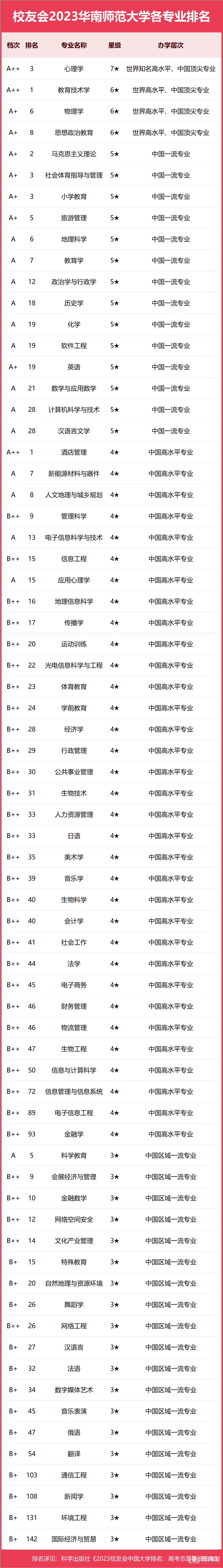 华南师范大学专业排名一览表（2023）