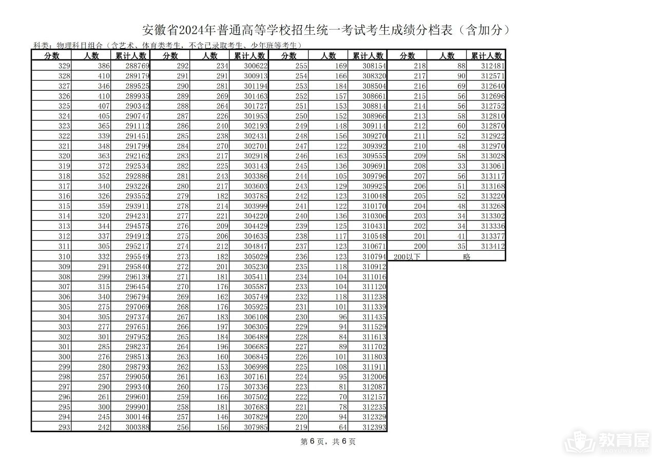 安徽省2024年各省高考一分一段表