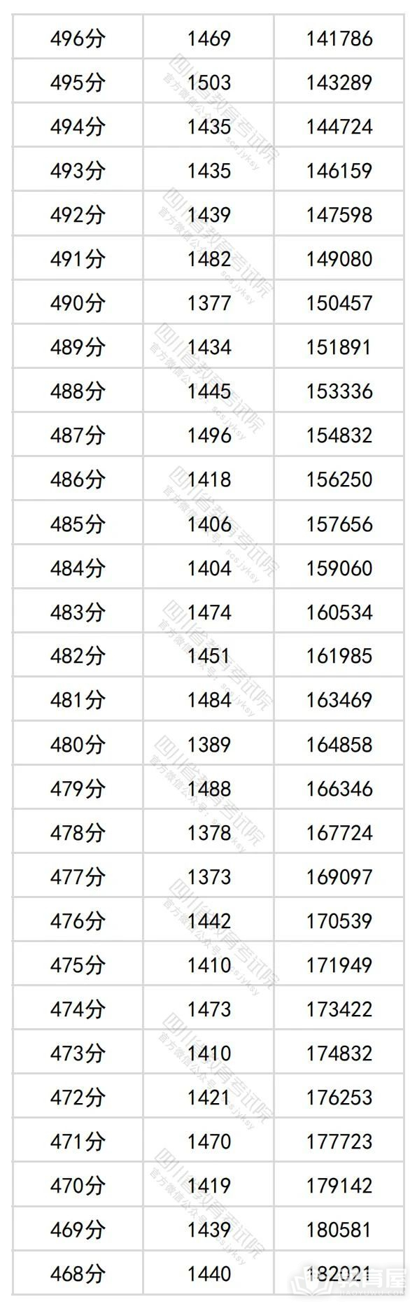 四川省2024年高考一分一段表