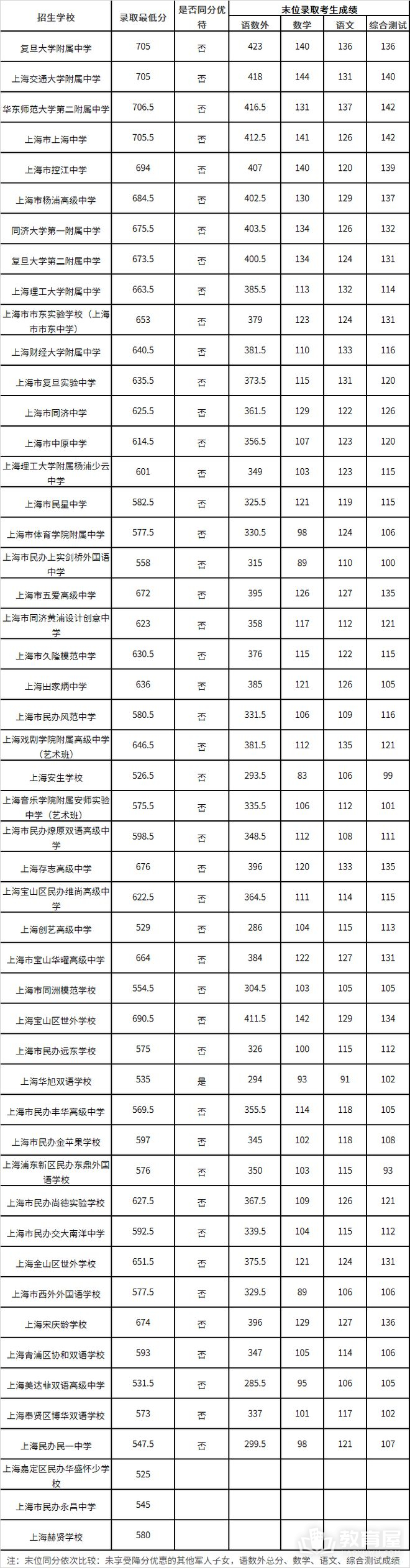 2023年杨浦区中考分数线