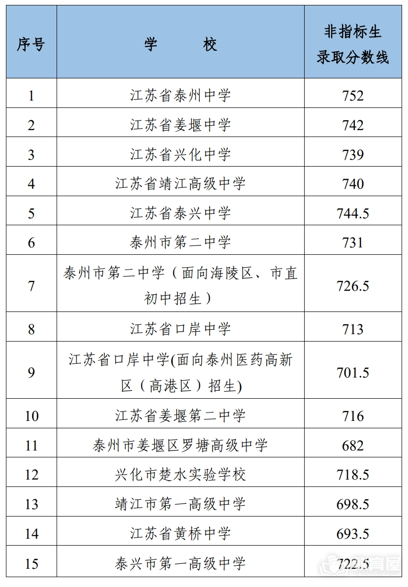 2024年泰州四星级高中录取分数线