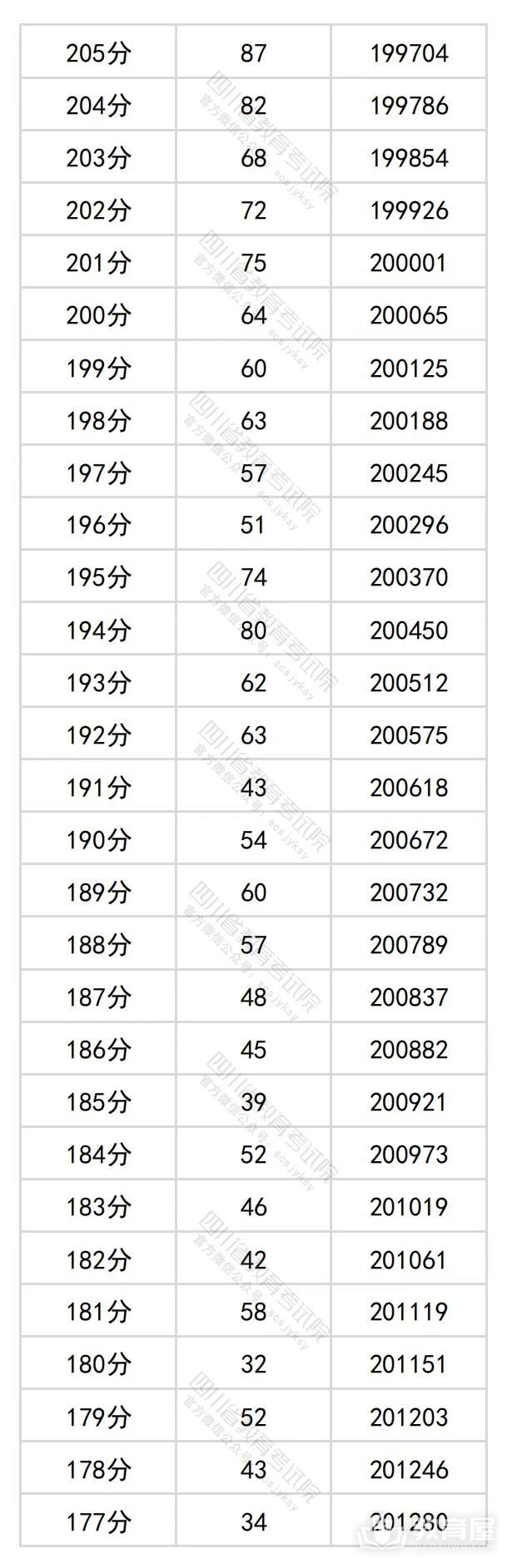 四川省2024年高考一分一段表