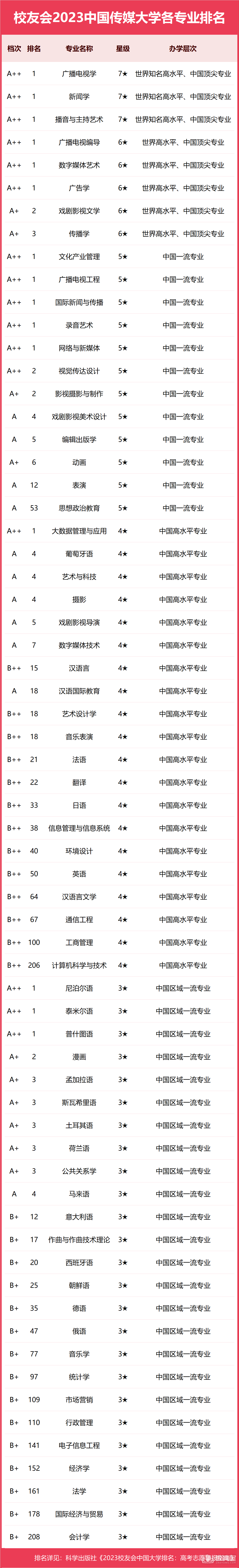 中国传媒大学专业排名一览表（2023）