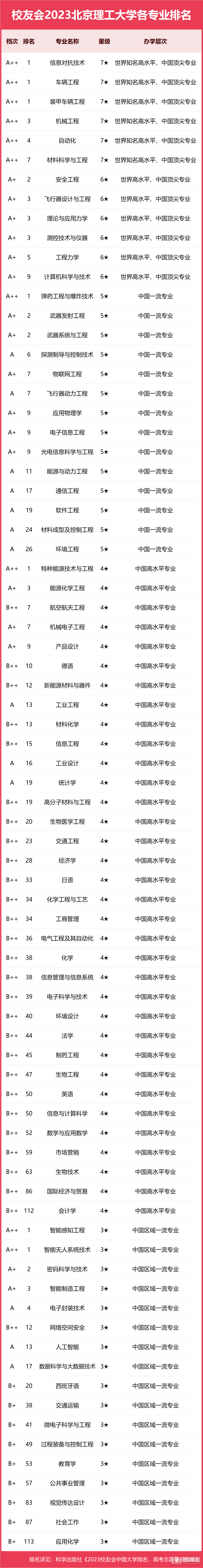 北京理工大学专业排名一览表（2023）