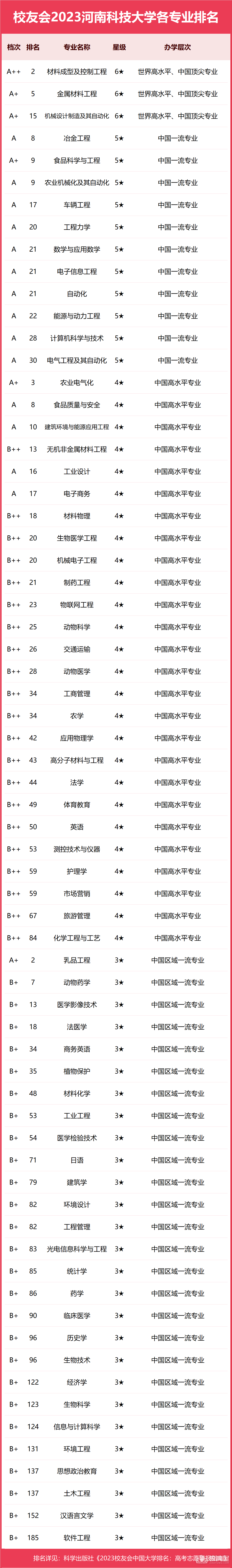 河南科技大学专业排名一览表（2023）