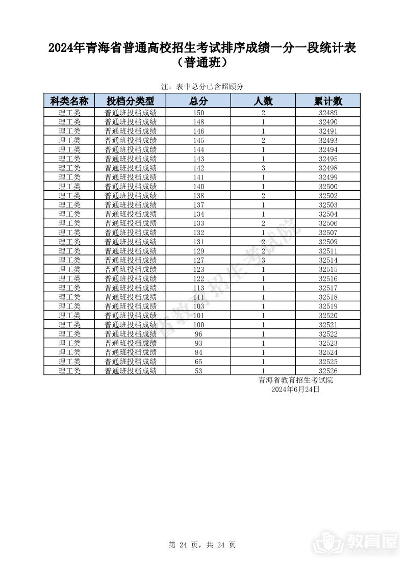 青海省2024年高考一分一段表