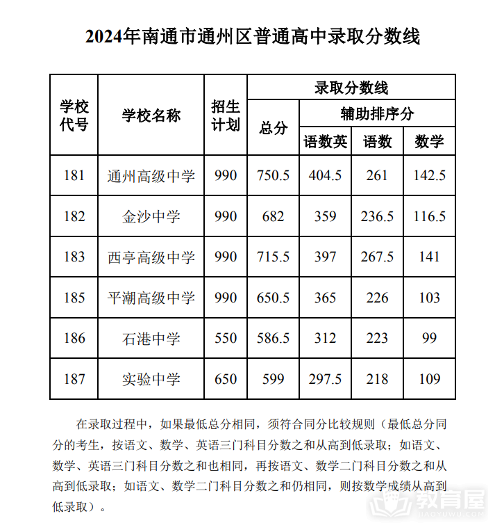 2024年南通四星级高中录取分数线