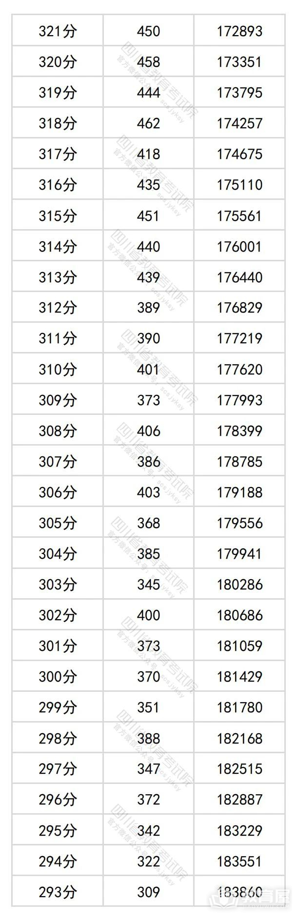 四川省2024年高考一分一段表