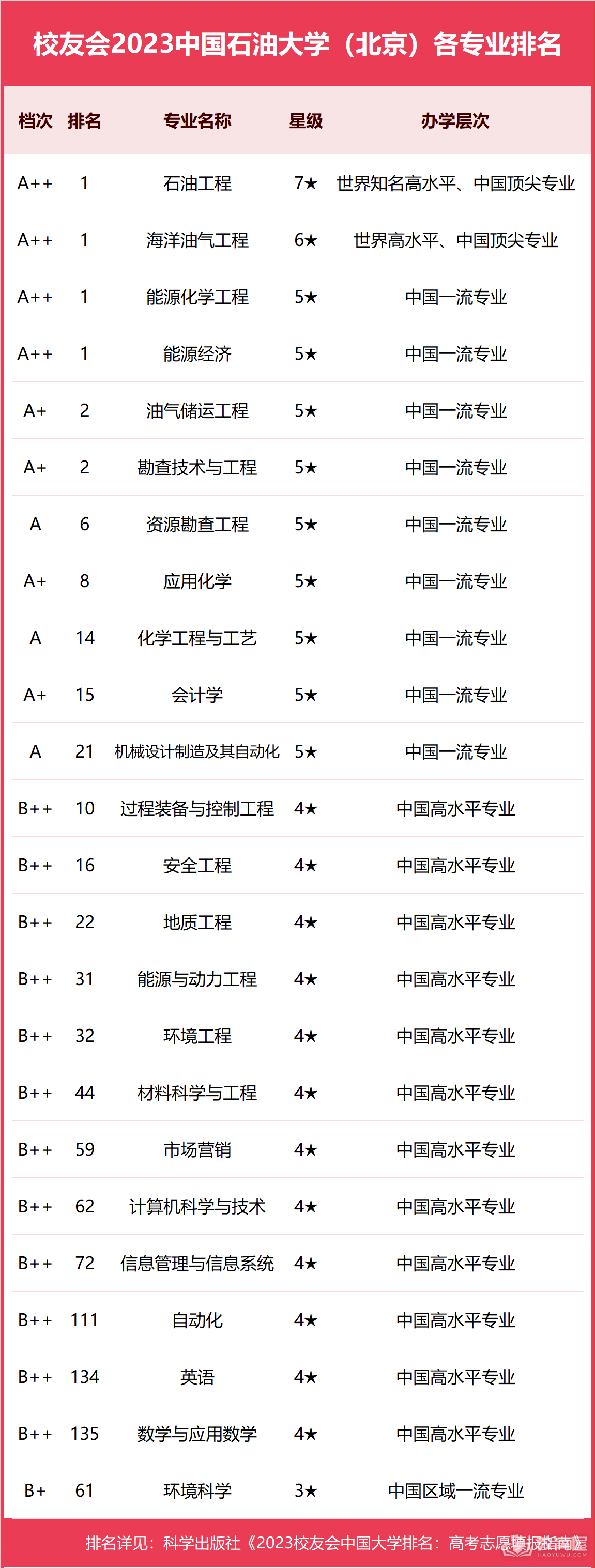 中国石油大学（北京）专业排名一览表（2023）