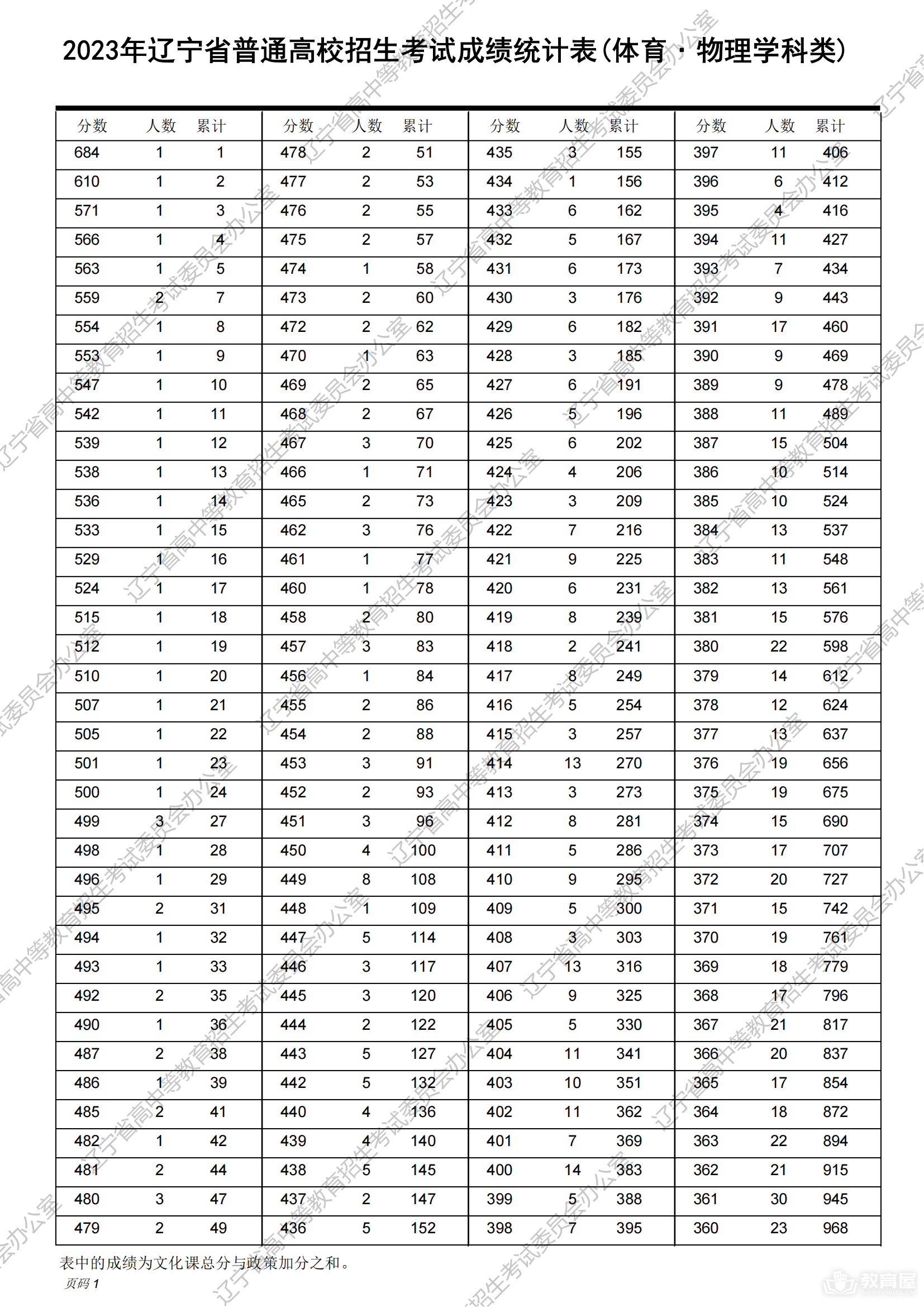 辽宁省普通高校招生考试成绩统计表（2023）