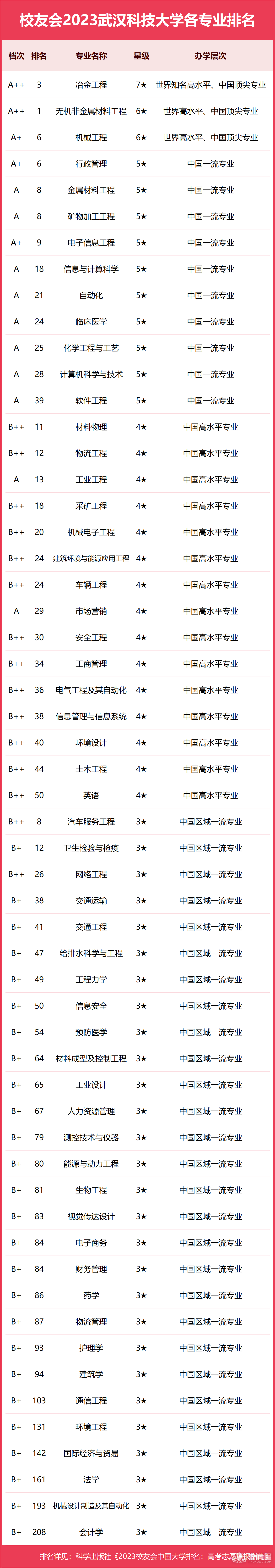 武汉科技大学专业排名一览表（2023）