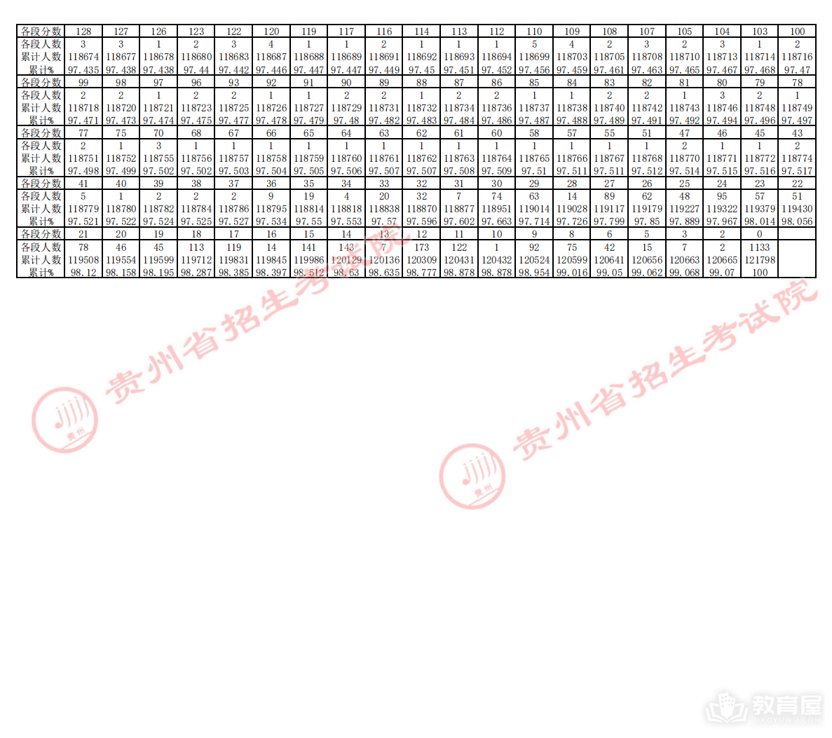 贵州省高考理工、文史类分数段统计表（2023）