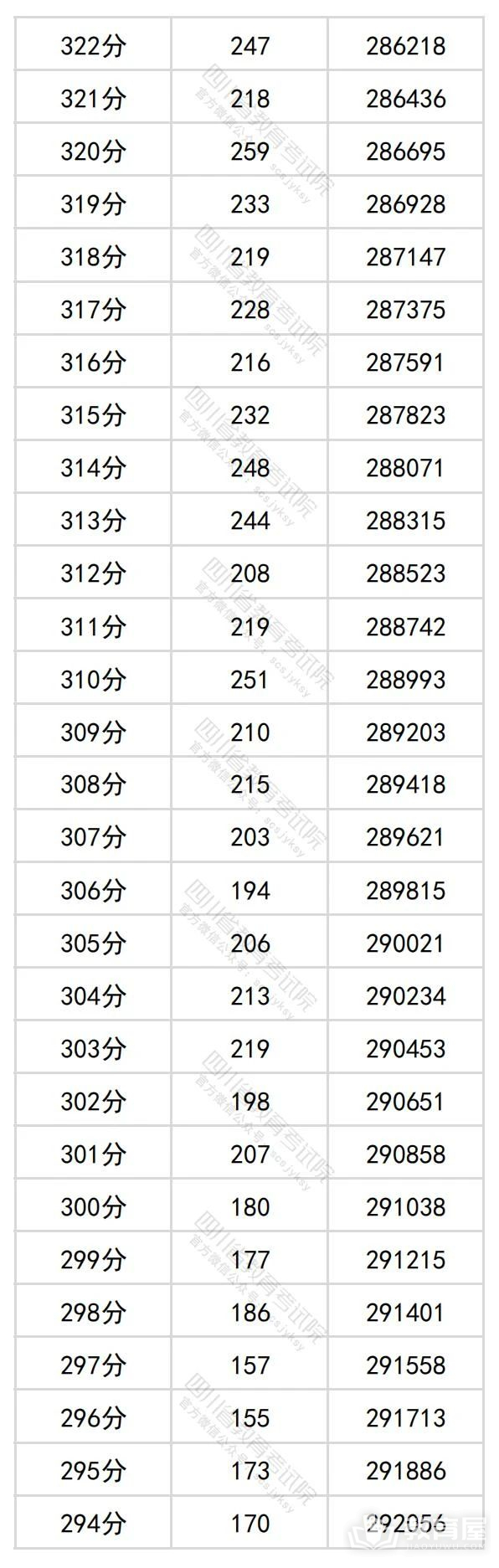 四川省2024年高考一分一段表