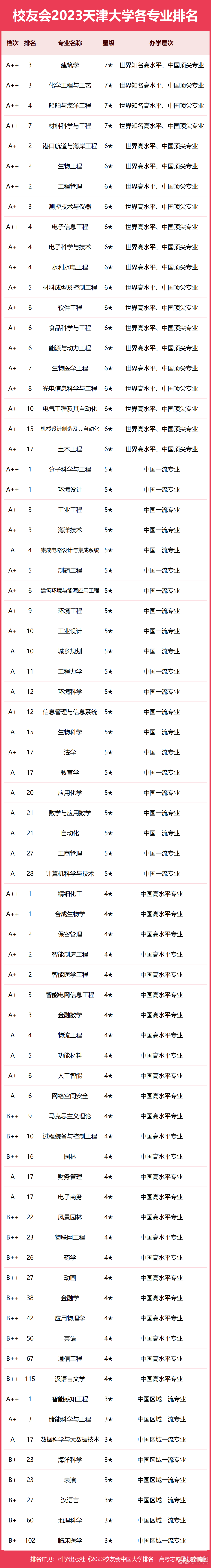 天津大学专业排名一览表（2023）