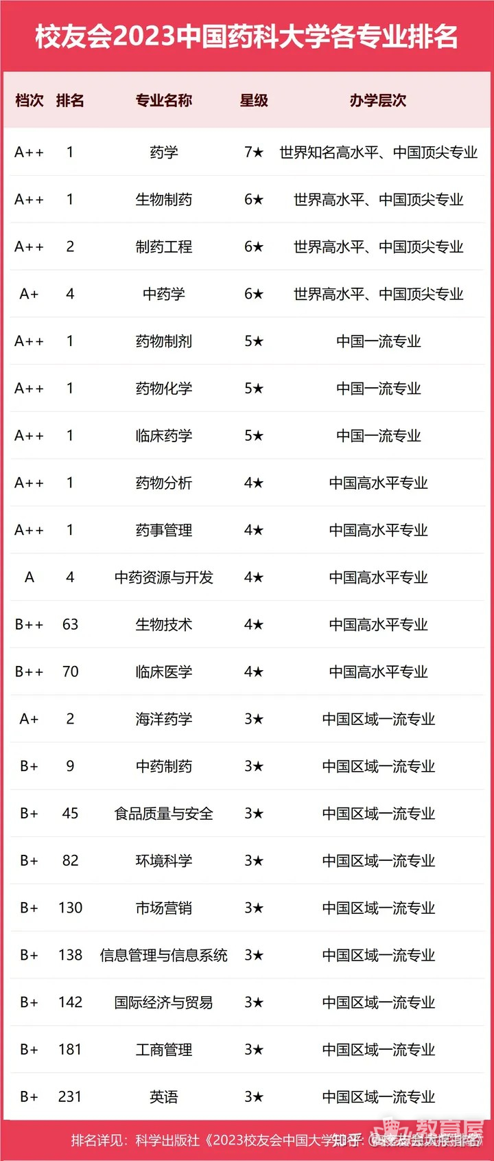 中国药科大学专业排名一览表（2023）