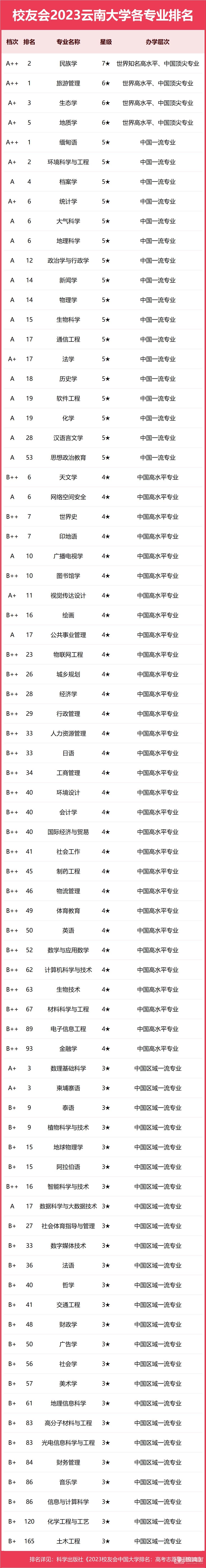 云南大学专业排名一览表（2023）