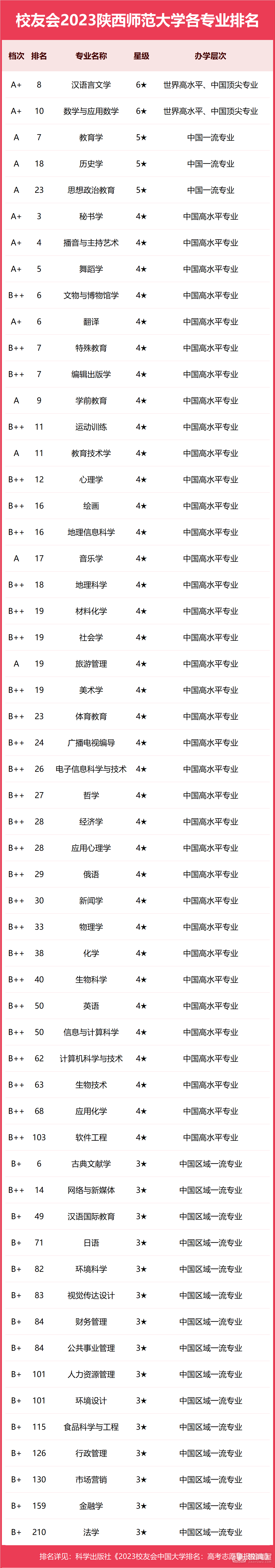 陕西师范大学专业排名一览表（2023）