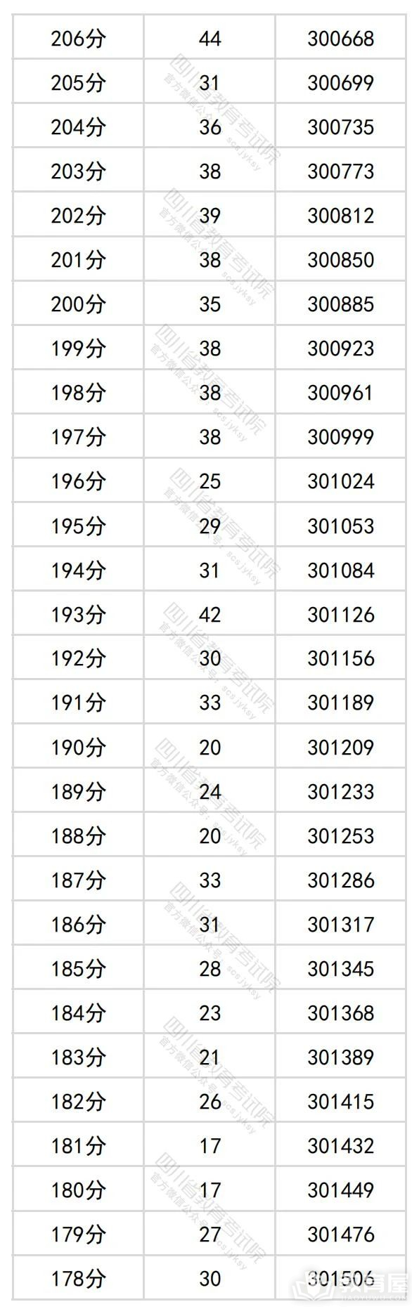 四川省2024年高考一分一段表