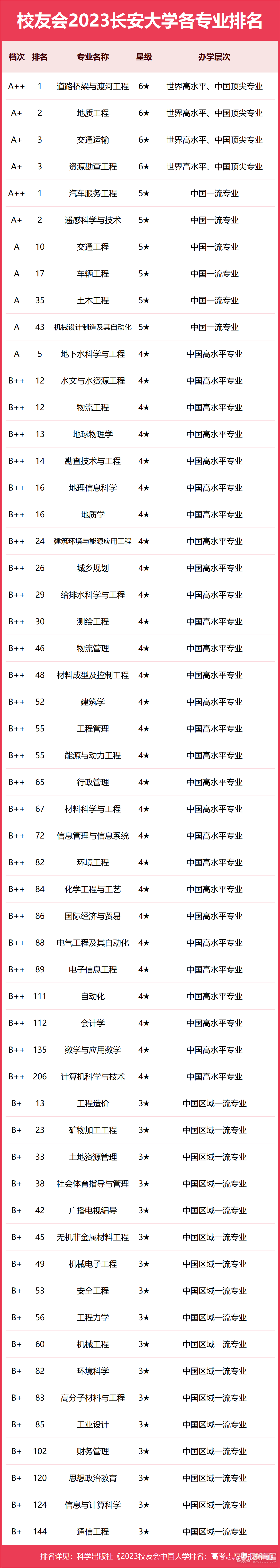 长安大学专业排名一览表（2023）