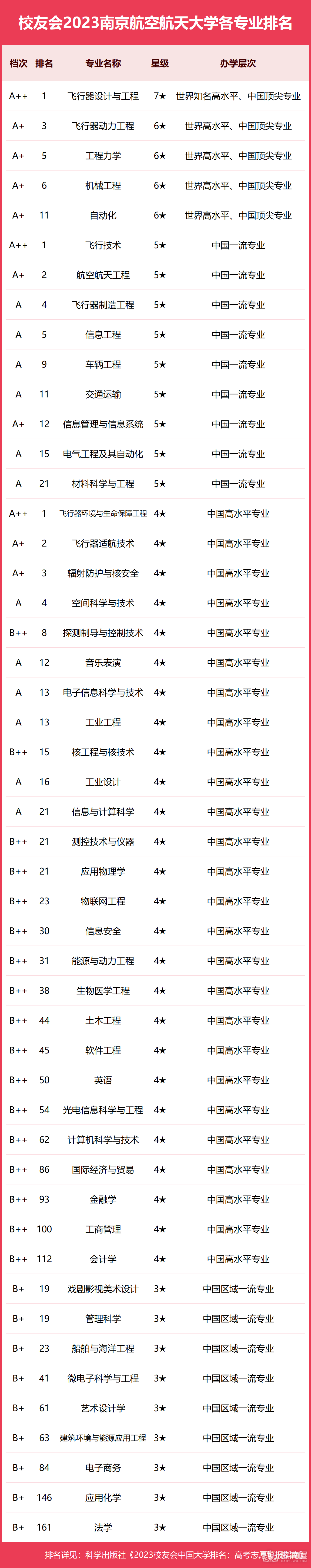 南京航空航天大学专业排名一览表（2023）