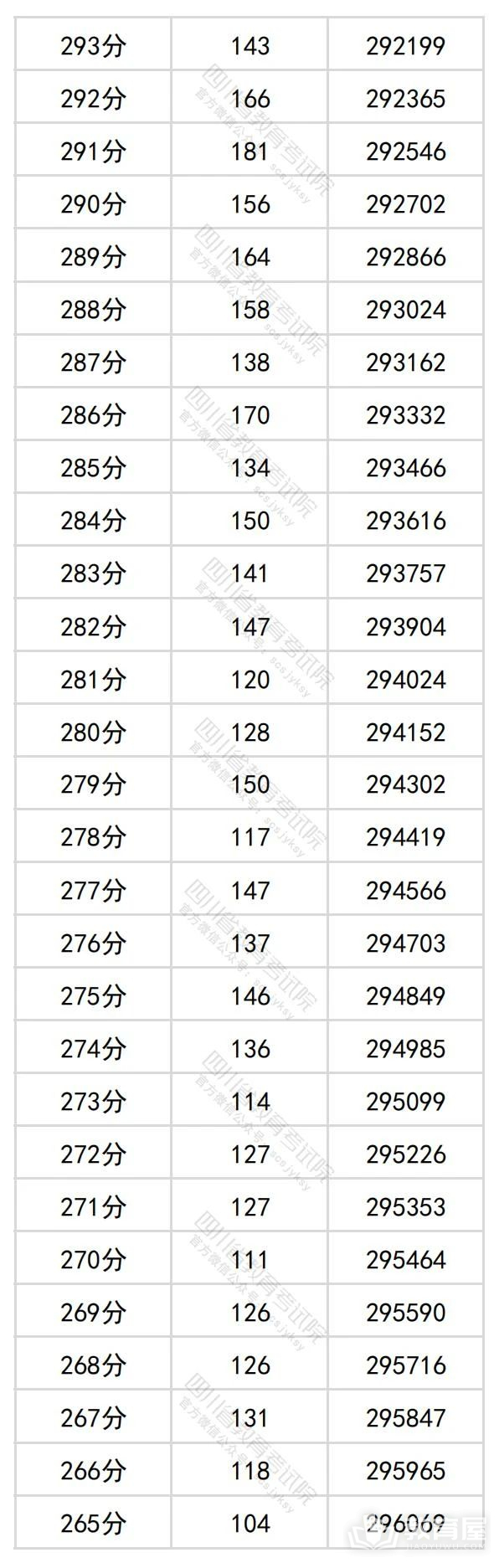 四川省2024年高考一分一段表