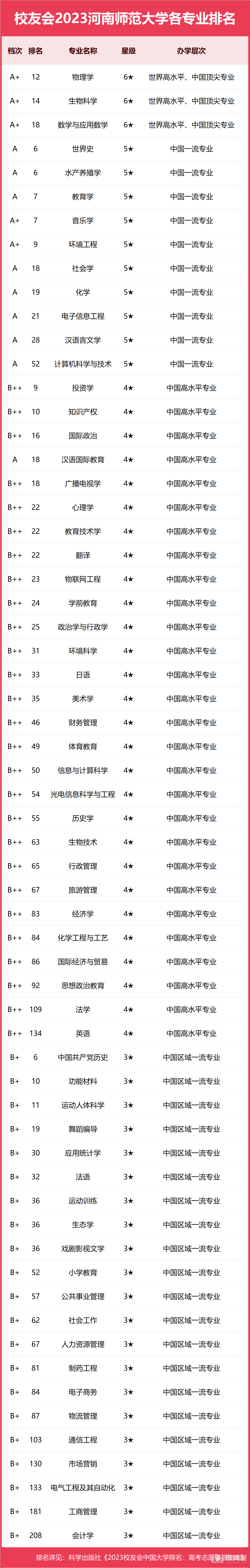 河南师范大学专业排名一览表（2023）