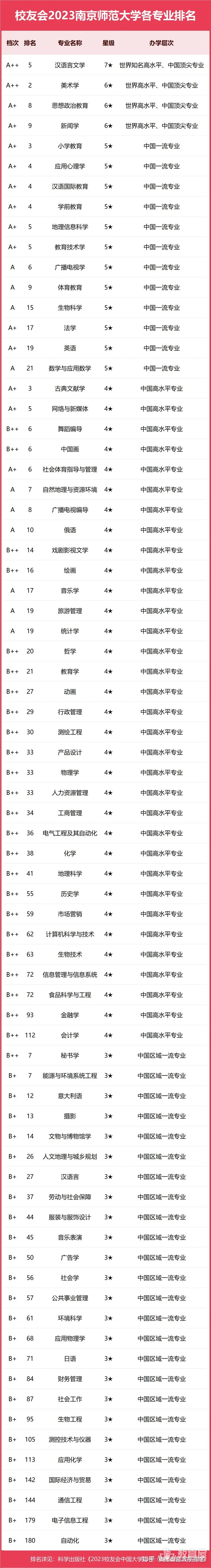 南京师范大学专业排名一览表（2023）