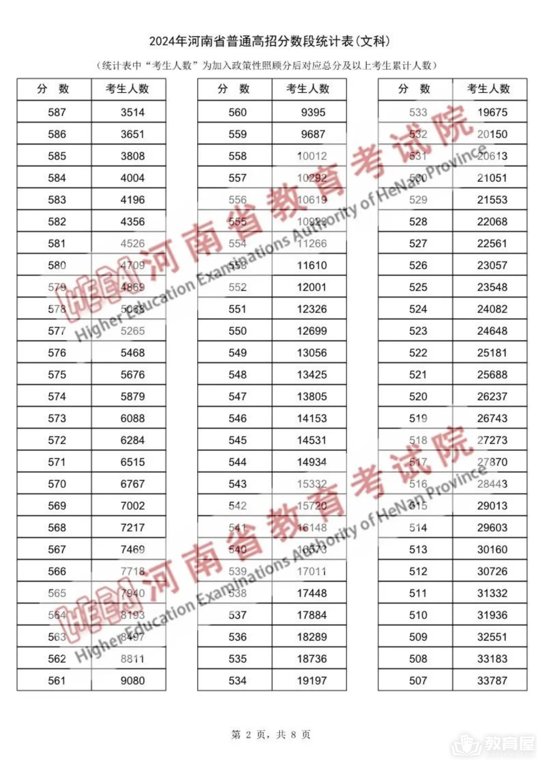 河南省2024年高考一分一段表