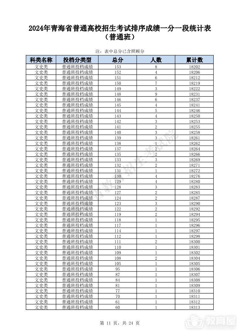 青海省2024年高考一分一段表