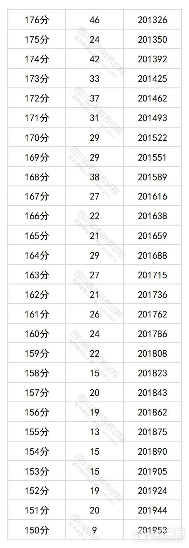 四川省2024年高考一分一段表