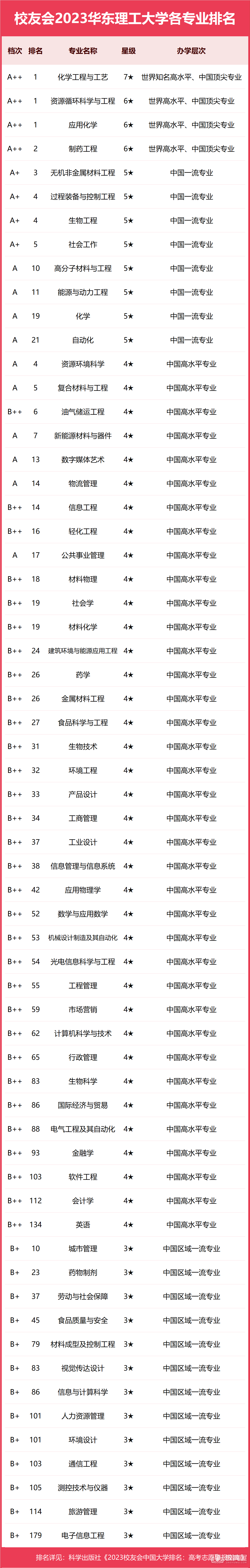 华东理工大学专业排名一览表（2023）