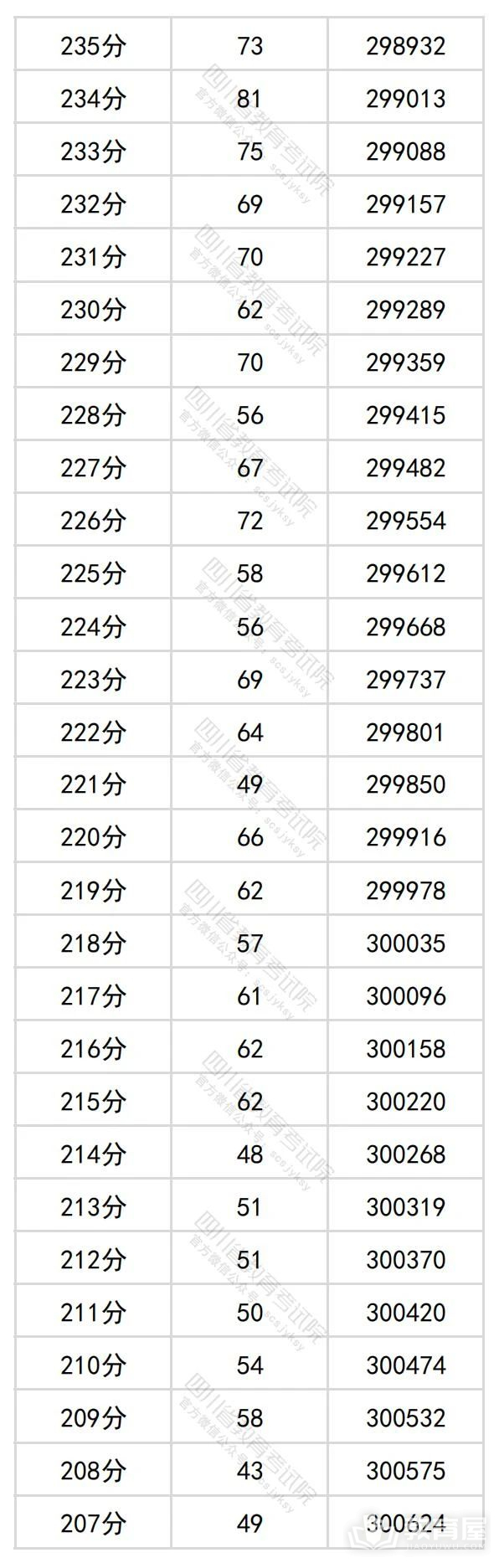 四川省2024年高考一分一段表