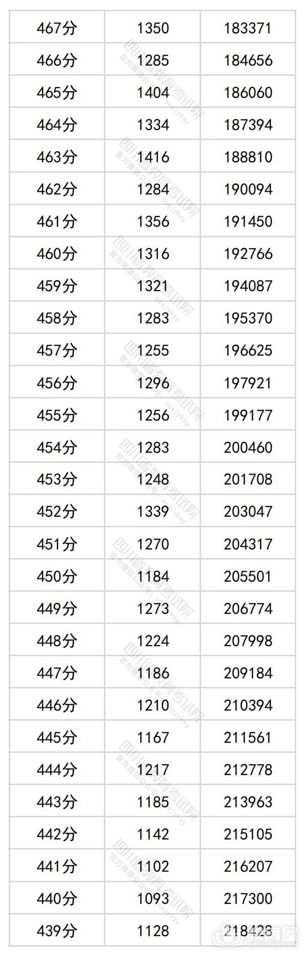 四川省2024年高考一分一段表