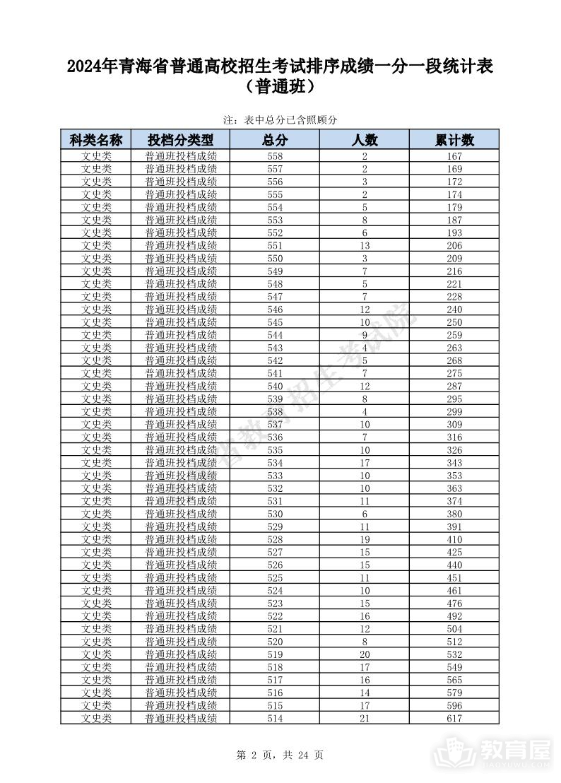 青海省2024年高考一分一段表