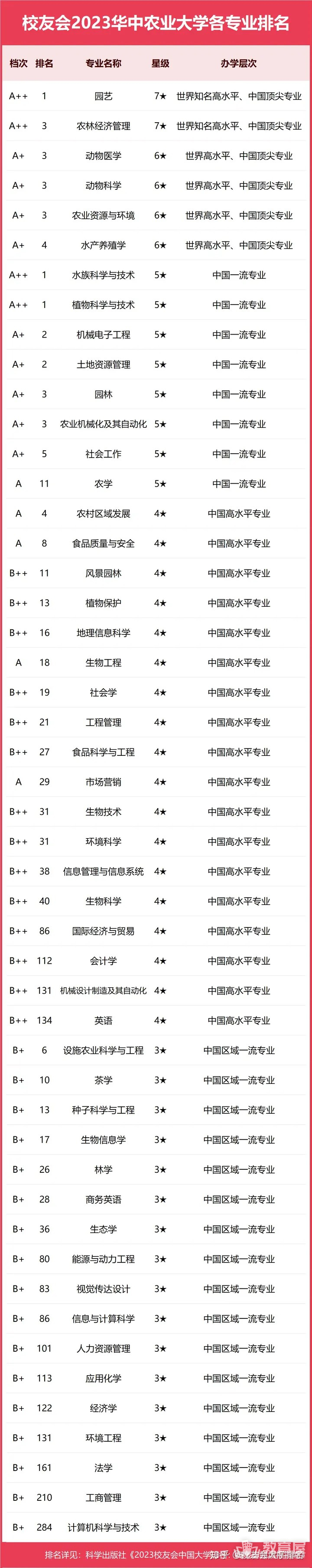 华中农业大学专业排名一览表（2023）