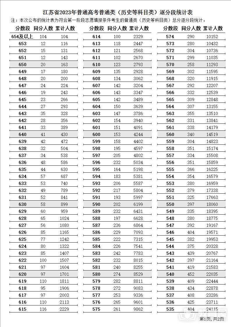 江苏省2023年高考逐分段统计表