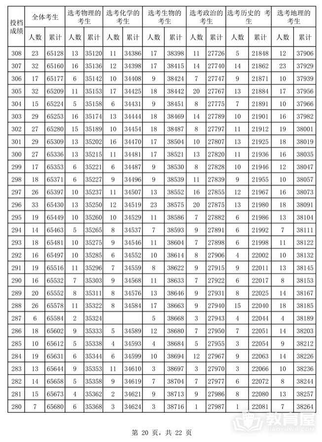 海南省2024年各省高考一分一段表