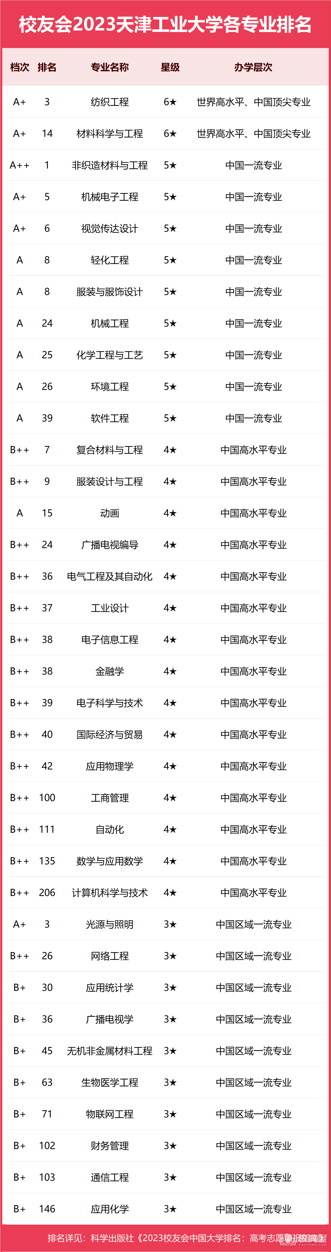 天津工业大学专业排名一览表（2023）