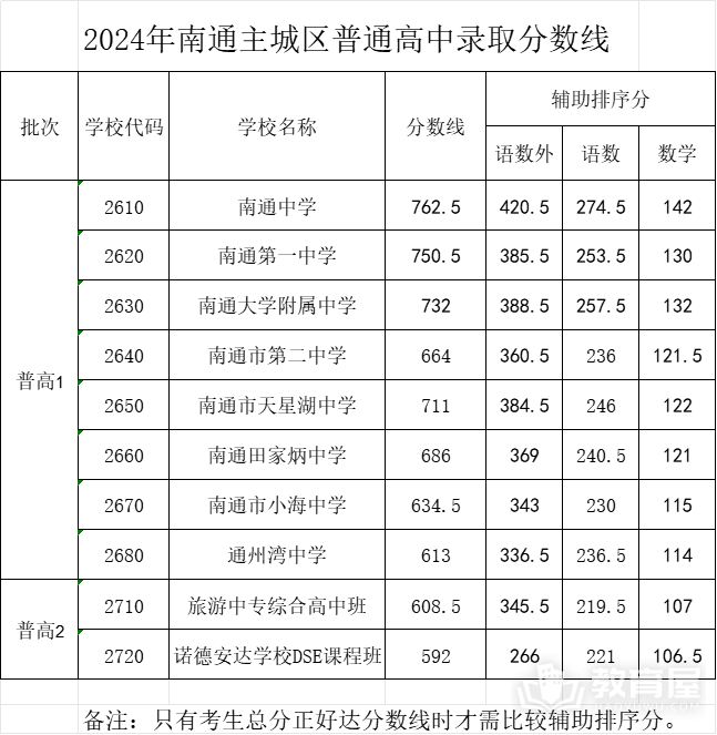 2024年南通四星级高中录取分数线