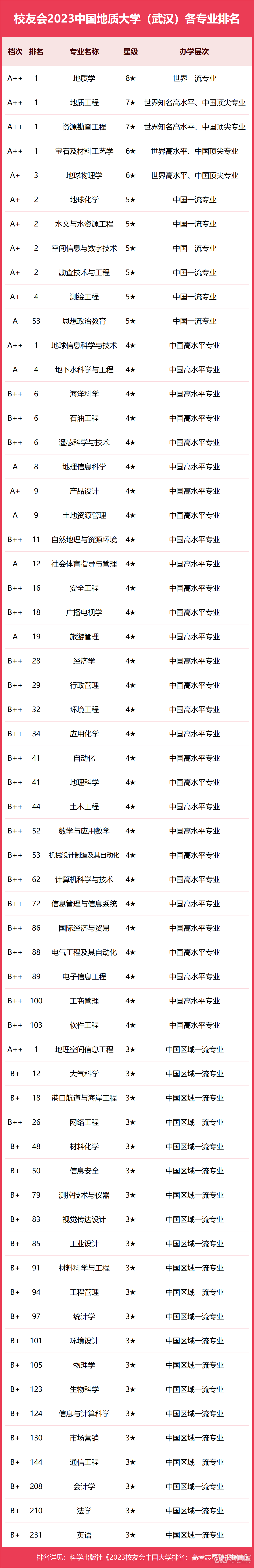 中国地质大学（武汉）专业排名一览表（2023）