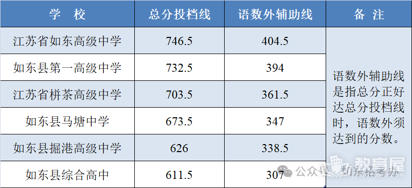 2024年启东四星级高中录取分数线