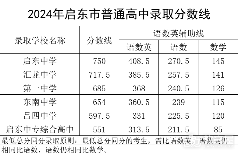 2024年启东四星级高中录取分数线