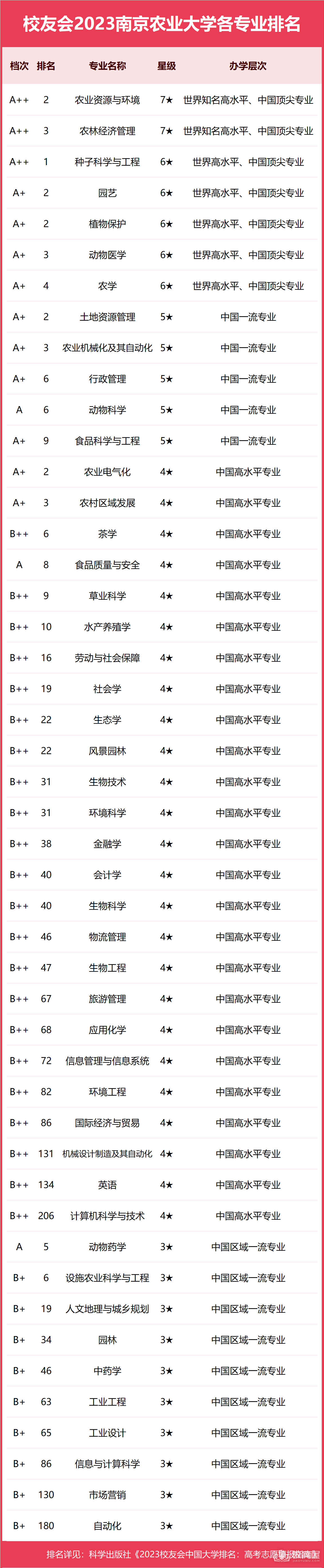南京农业大学专业排名一览表（2023）