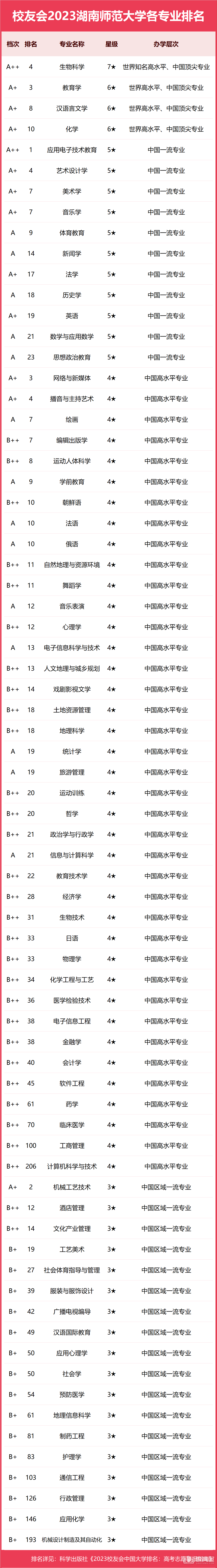 湖南师范大学专业排名一览表（2023）