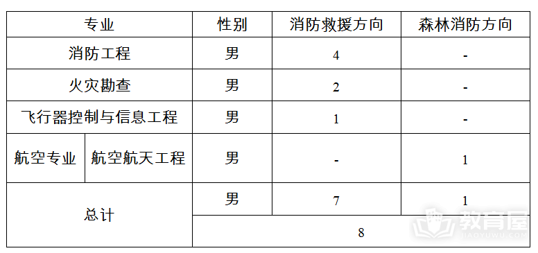 贵州2023年中国消防救援学院招生公告