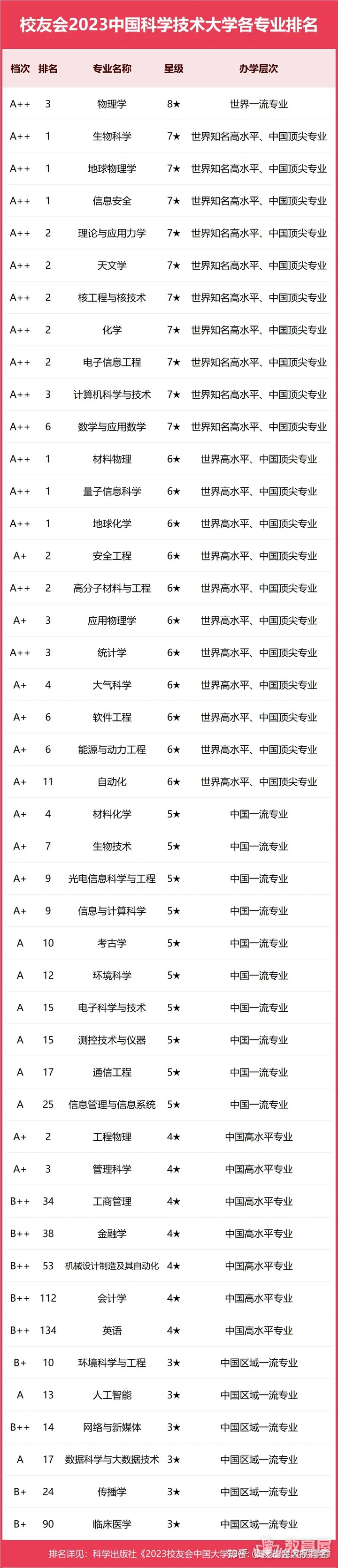中国科学技术大学专业排名一览表（2023）