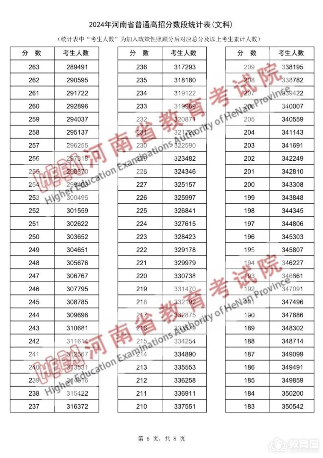 河南省2024年高考一分一段表