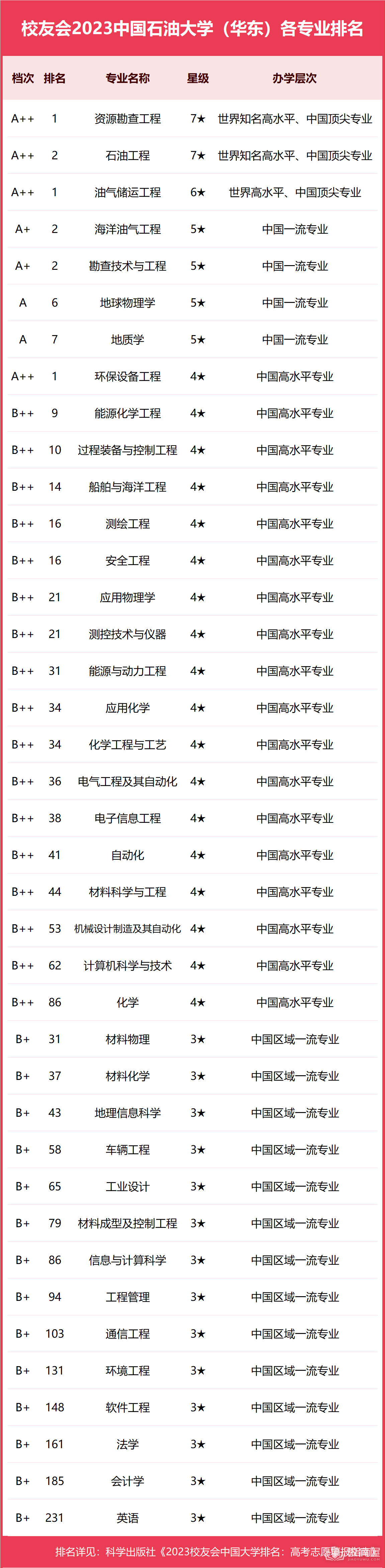 中国石油大学（华东）专业排名一览表（2023）