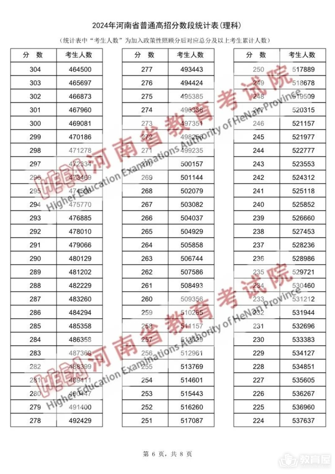 河南省2024年高考一分一段表